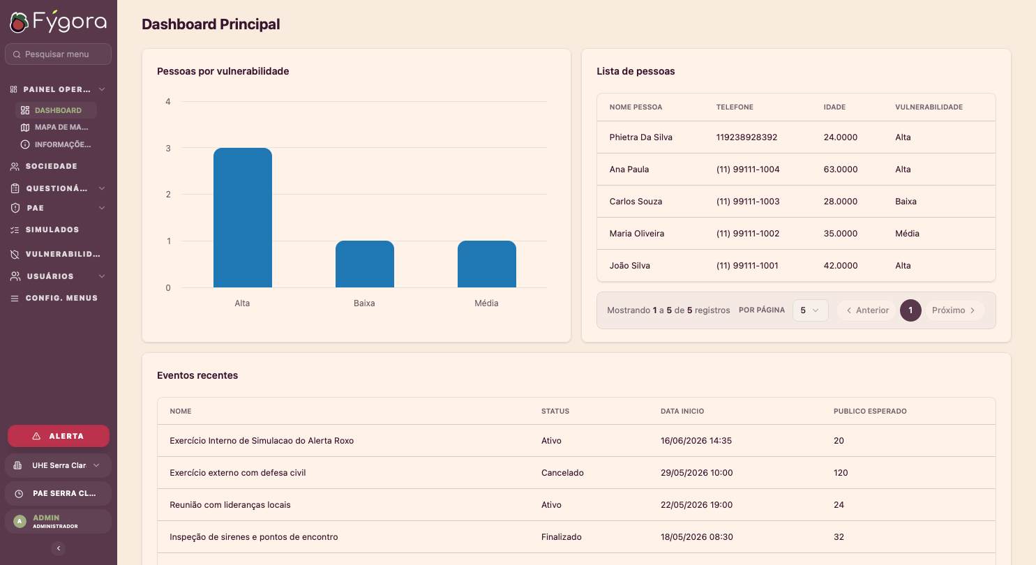 Dashboard principal do Fýgora com vulnerabilidades, lista de pessoas e eventos recentes